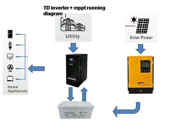 10kva 15kva Solar Inverter With Off Grid